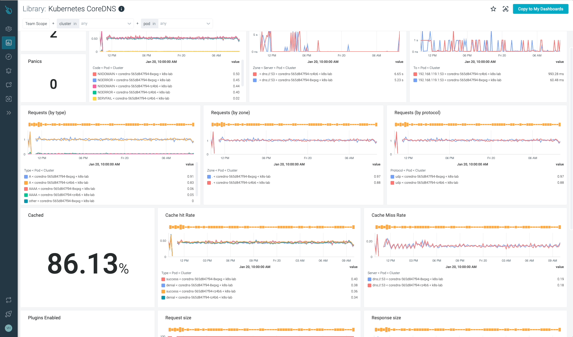 Thanks to the Sysdig Monitor out-of-the-box dashboards, you'll have all the Kubernetes CoreDNS metrics handy.