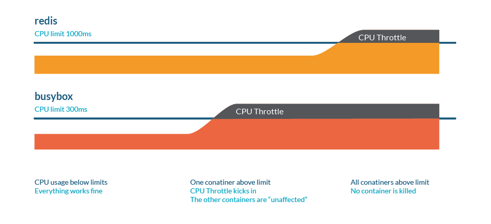 Kubernetes Throttling graph