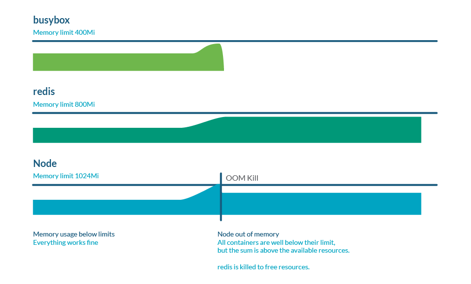 Kubernetes OOM graph