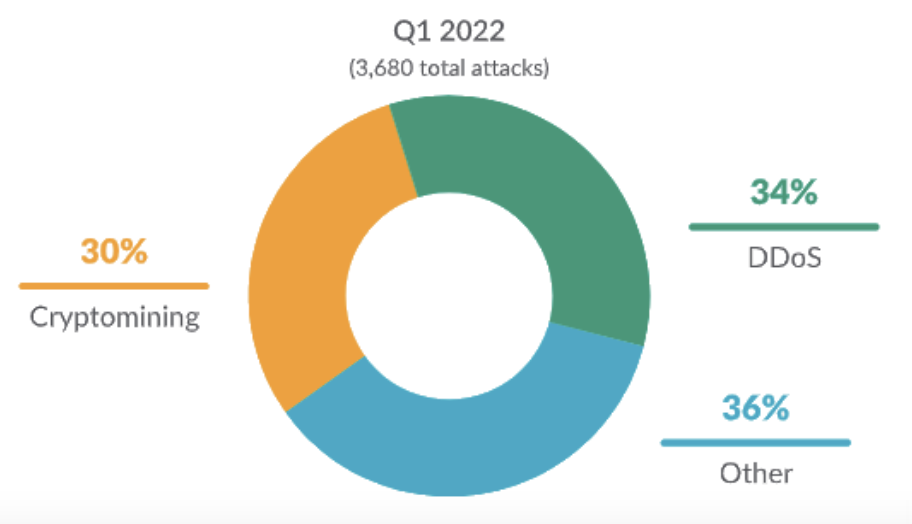 Prevent a DDoS Attack (32%)