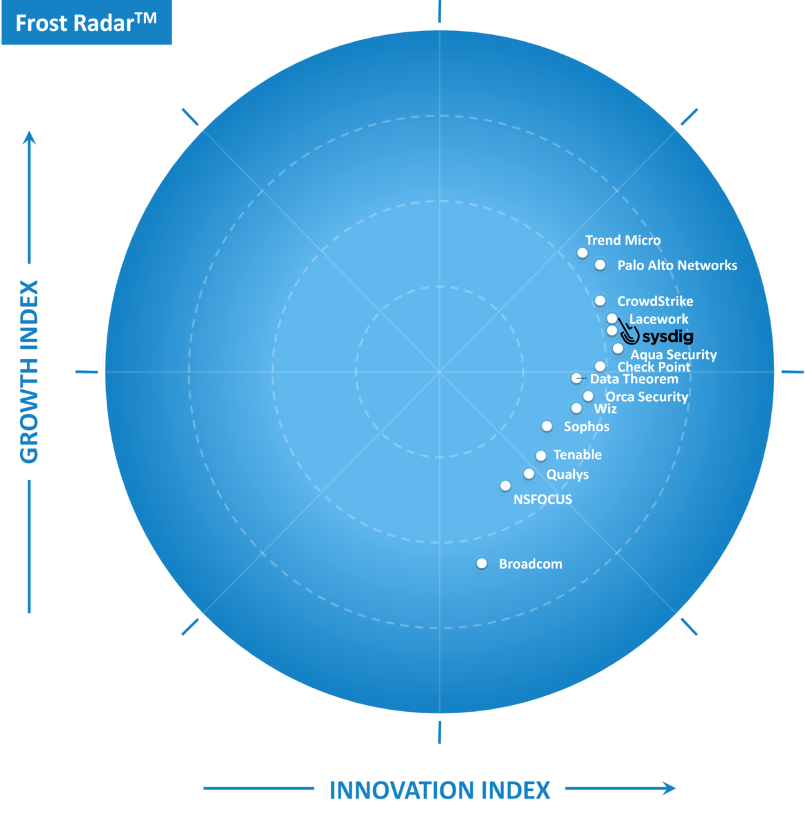 Sysdig a Leader In Frost, CNAPP 2022
