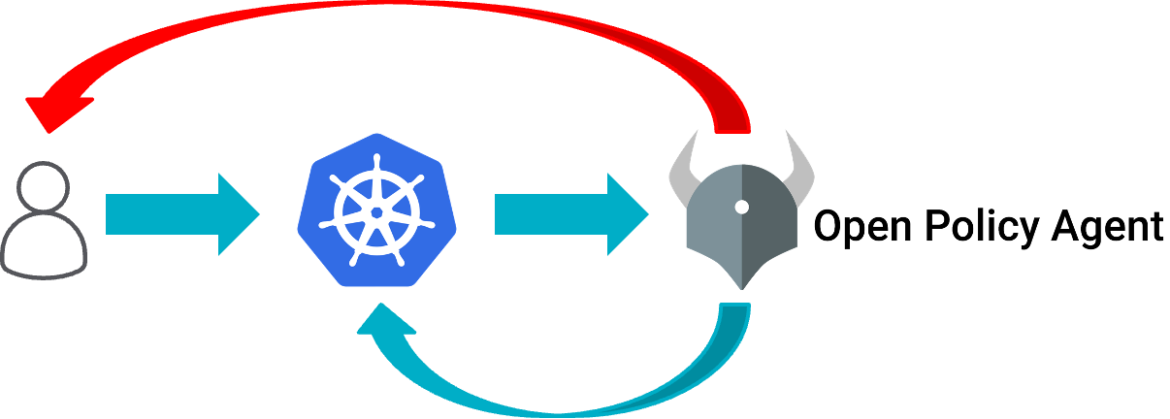 Three multi-tenant isolation boundaries of Kubernetes
