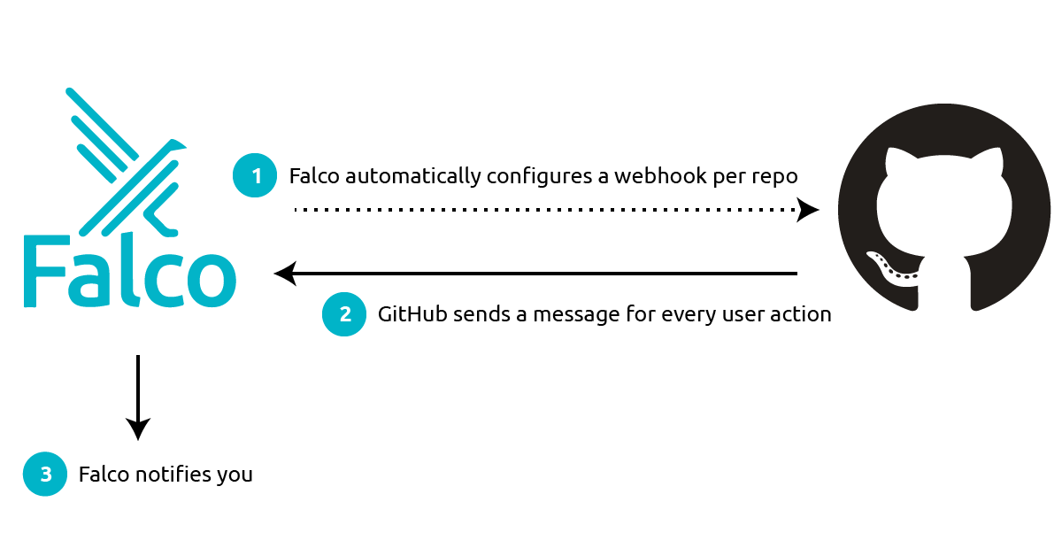 Responding to the Dropbox Breach with a Falco GitHub Plugin
