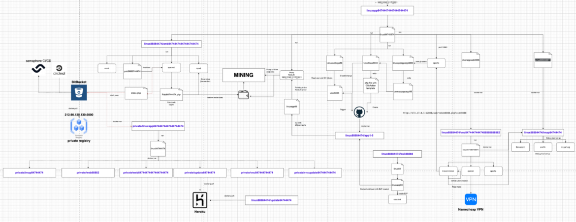 Going deeper into PURPLEURCHIN's whole operation, we show you here the techniques they use to achieve their goal of large-scale, automated cryptomining.