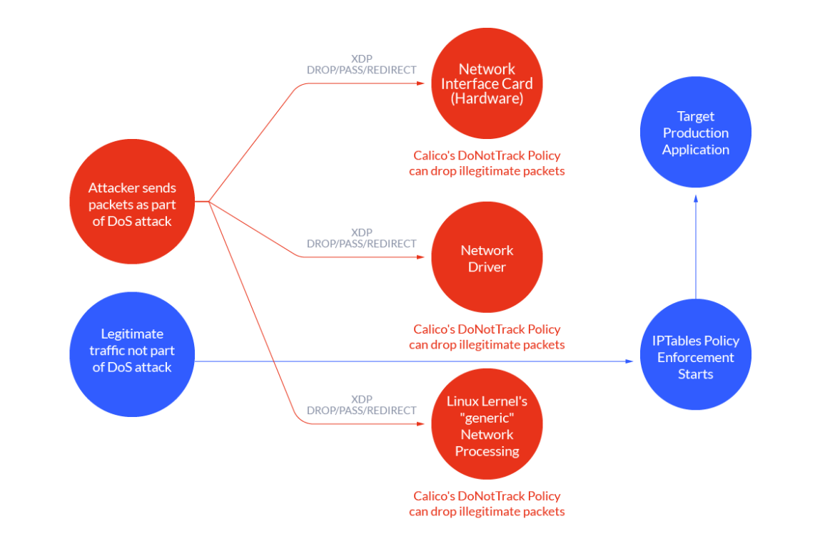 Prevent a Denial of Service (DoS) attack in Kubernetes
