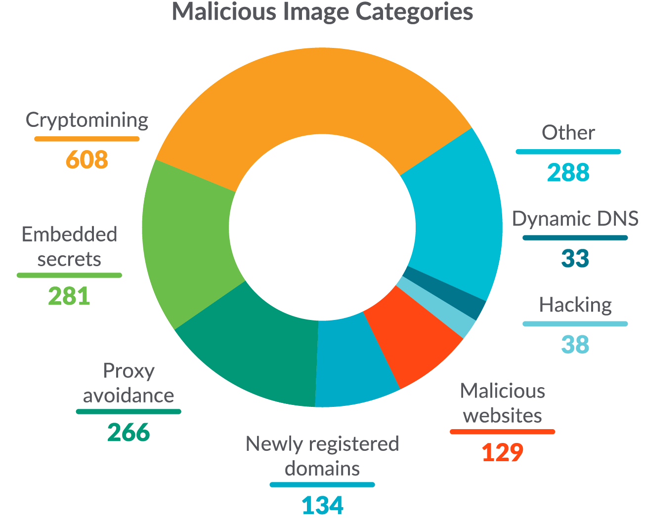 Docker Hub analysis 