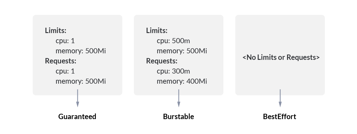 QoS Classes in Kubernetes