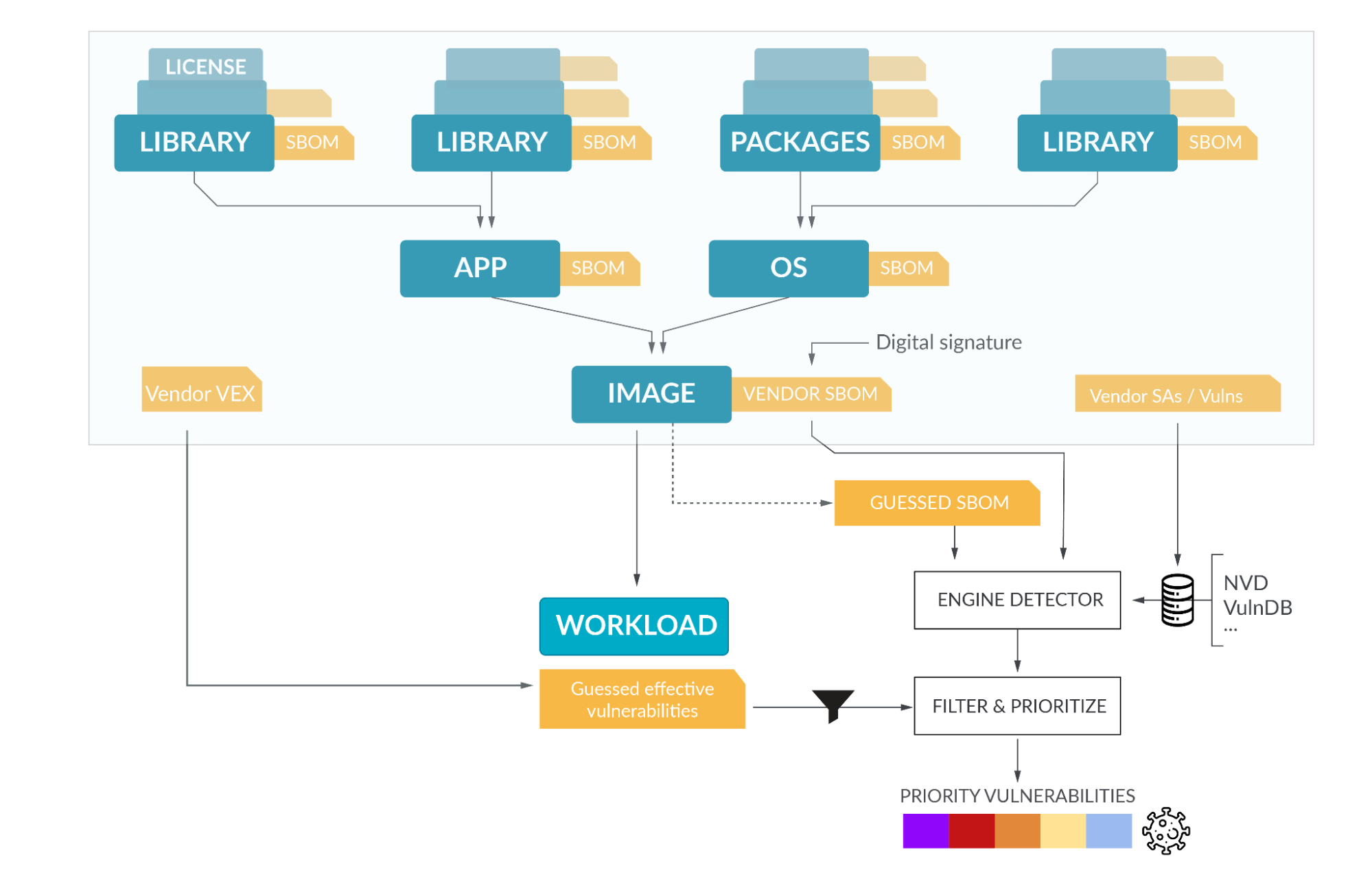 Managing vulnerabilities and SBOMs