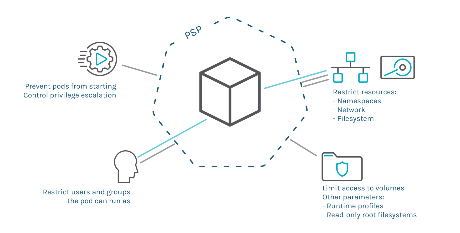 PSP are being removed in Kubernetes 1.25