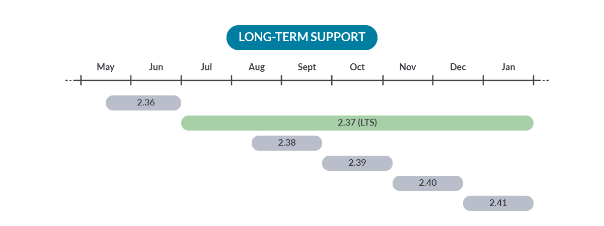 Prometheus 2.37 – The first long-term supported release!