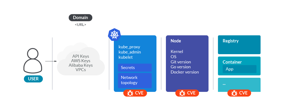 Exposed Prometheus fingerprinting Kubernetes CVEs