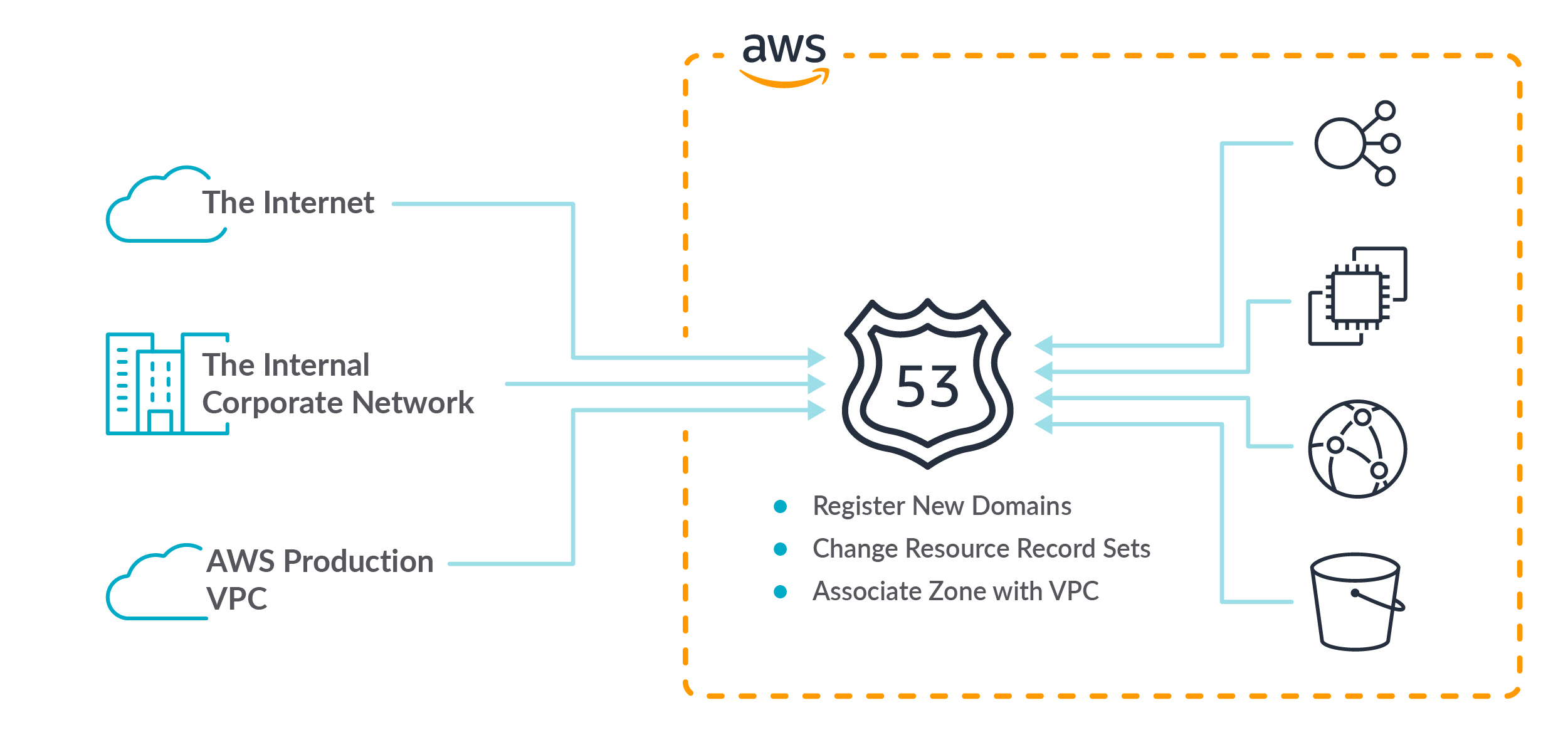 How to Secure AWS Route 53 with Sysdig