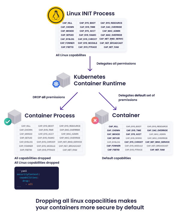 Container capabilities