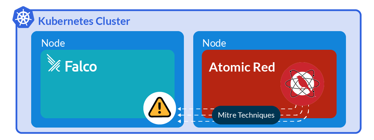 Atomic Red Team diagram with Falco