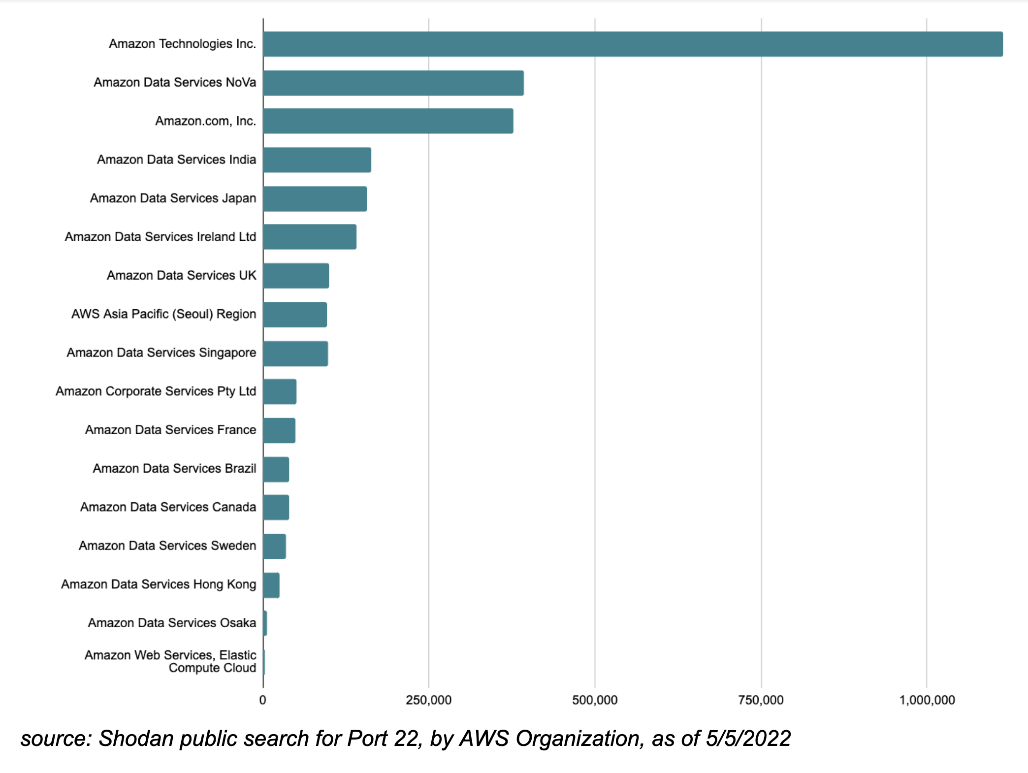 Shodan Findings