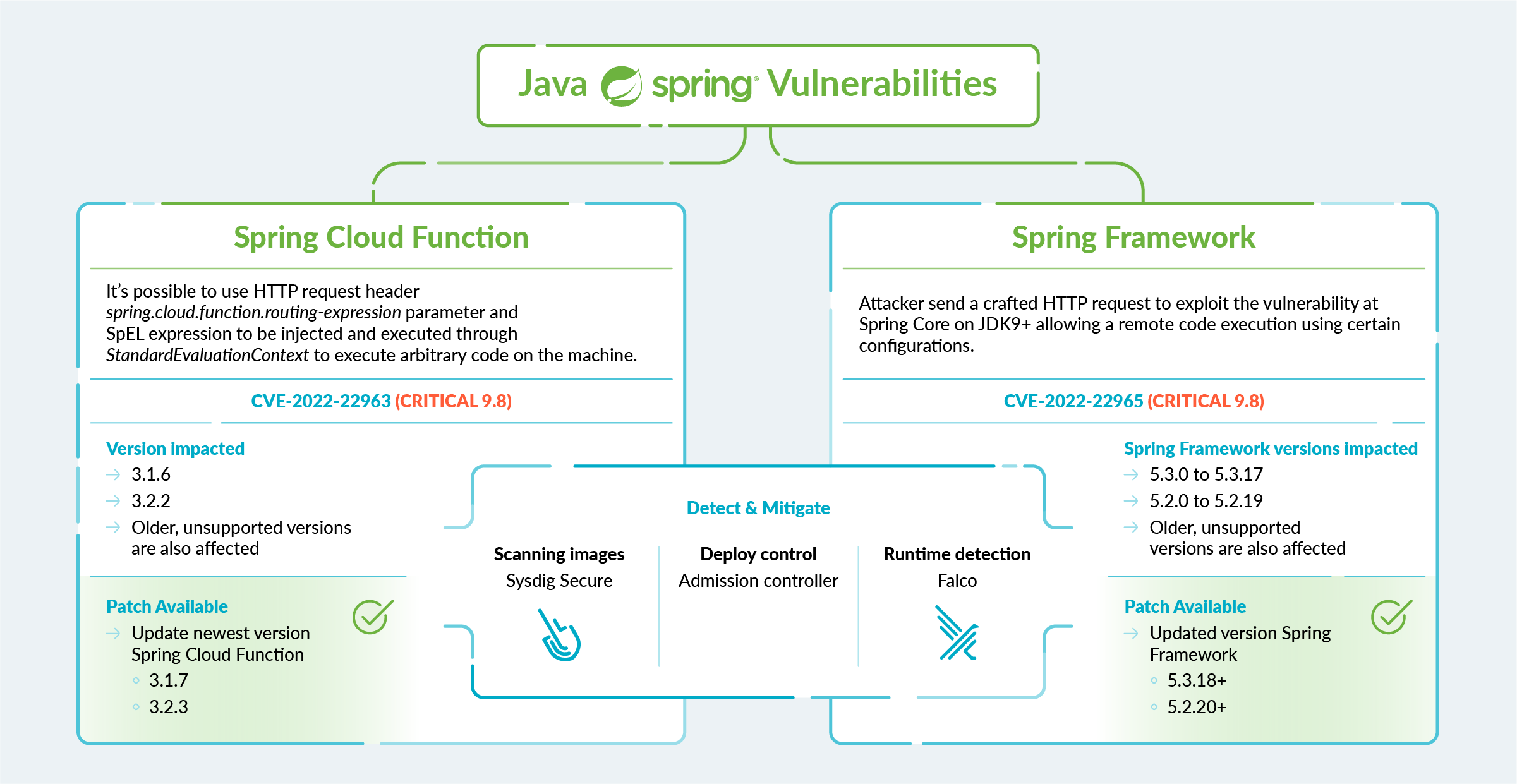 CVE-2022-22965 and CVE-2022-22963