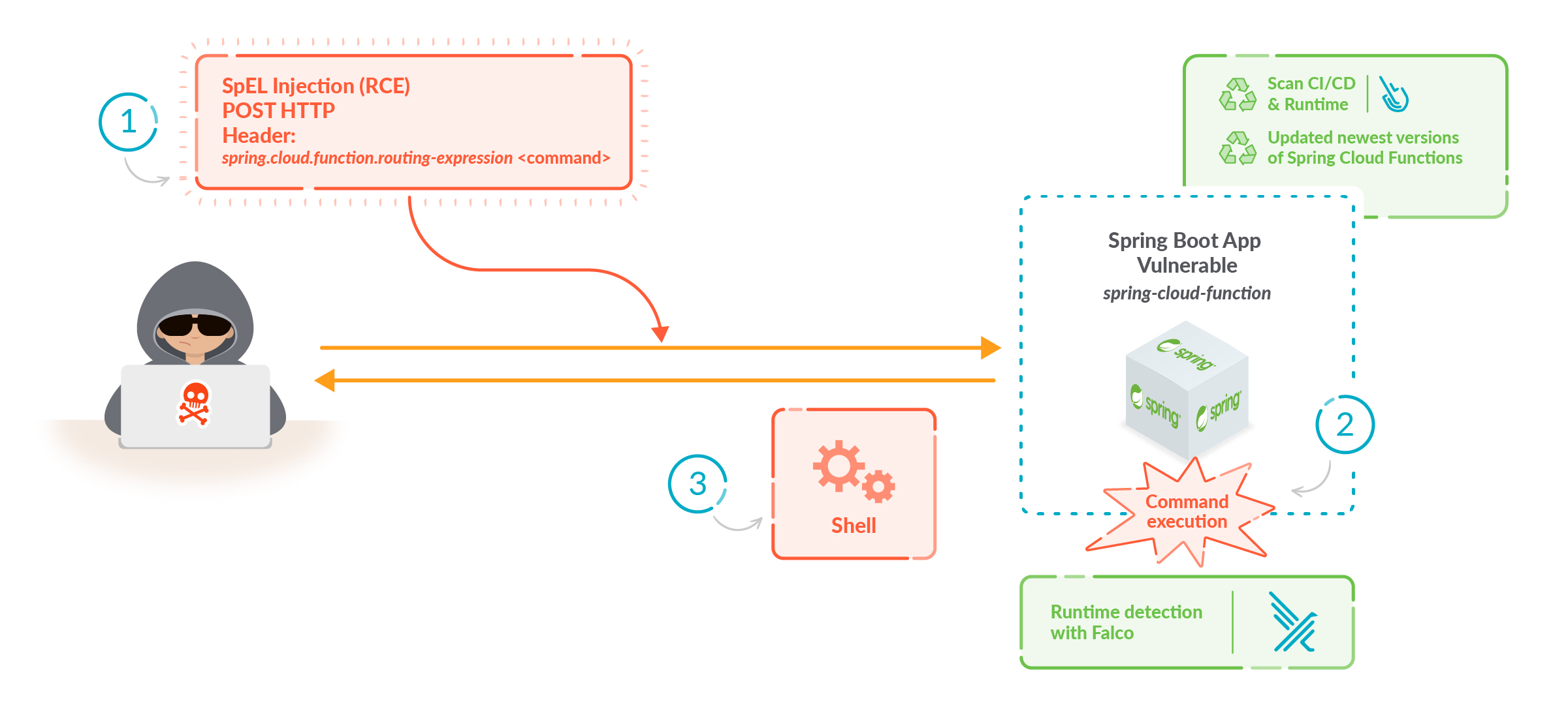 CVE-2022-22963 attacker exploit