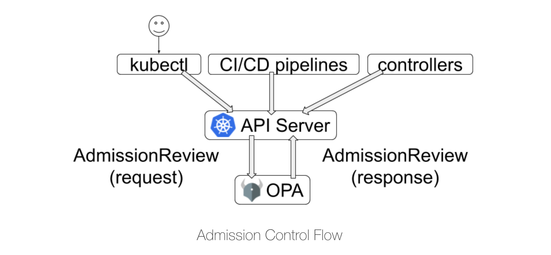 Architecture of OPA inside Kubernetes
