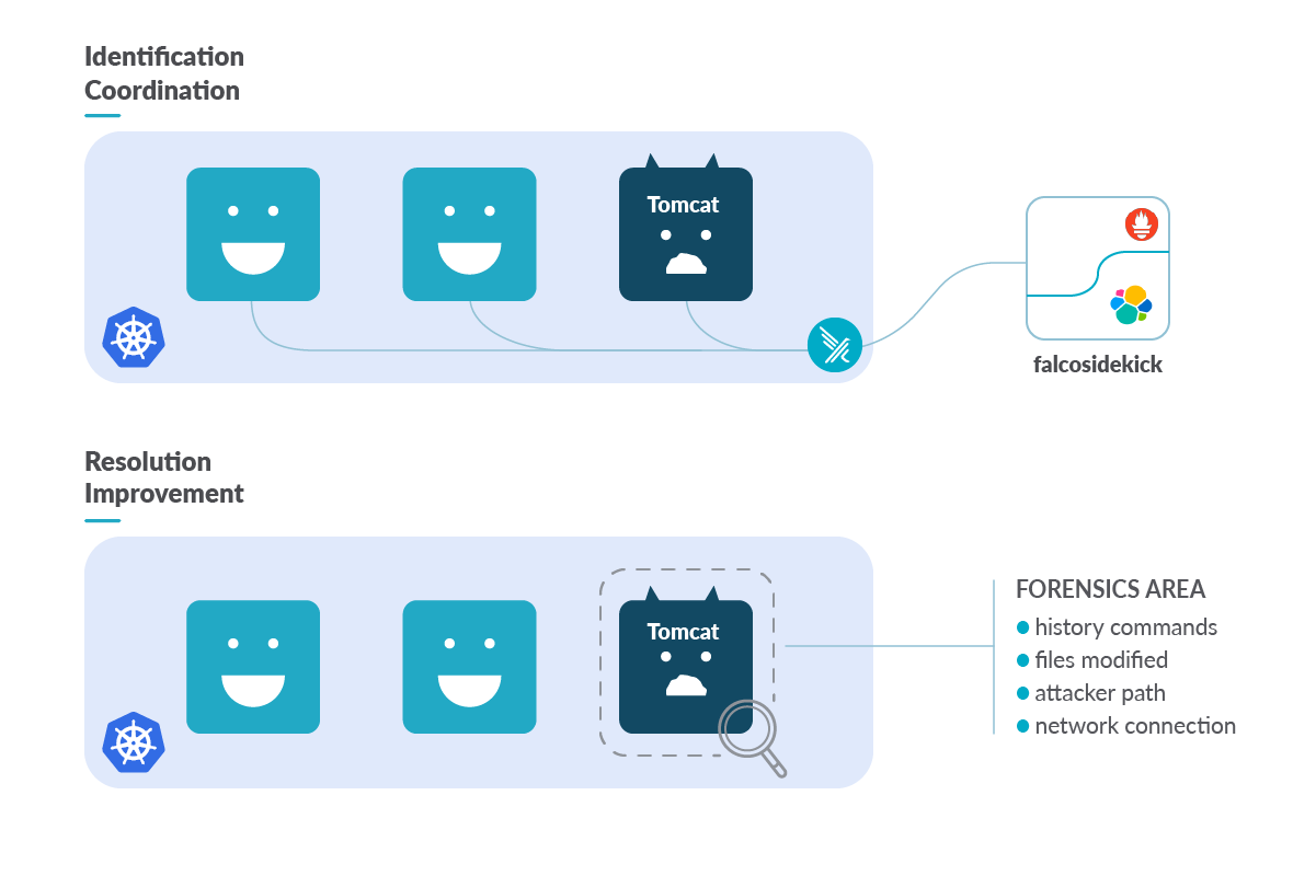 Practical Guide for DFIR Kubernetes: Example scenario Falco Prometheus