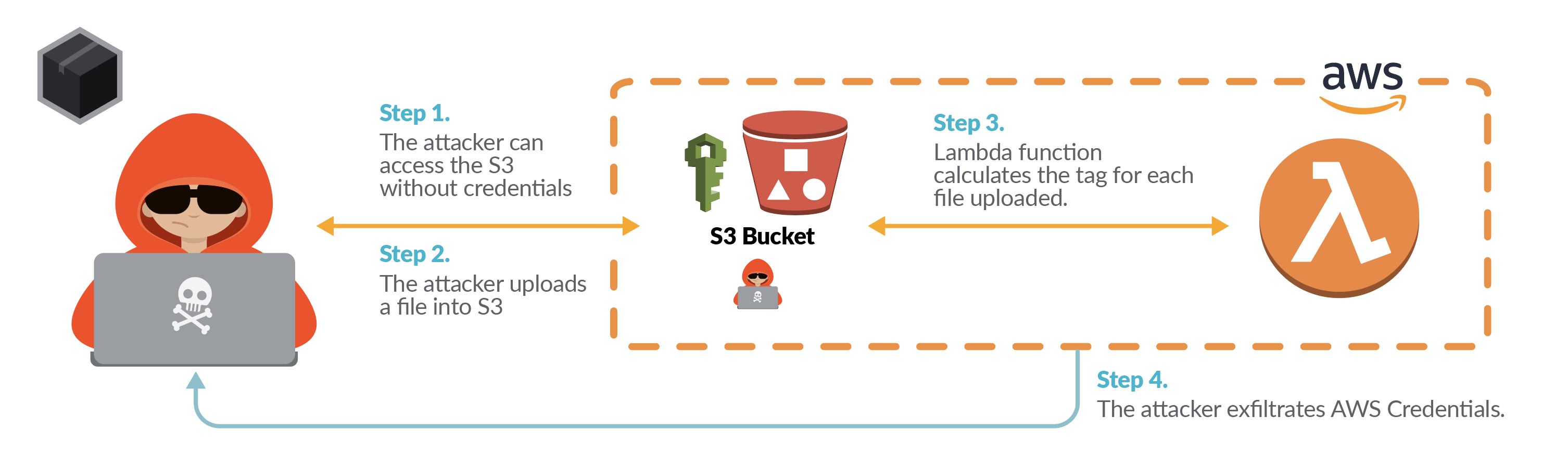 Black box scenario Lambda threat