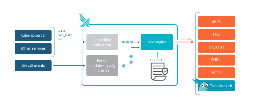 Architecture of Falco. There are several event sources, events go through the policy evaluator, alerts are generated and sent via notification channels