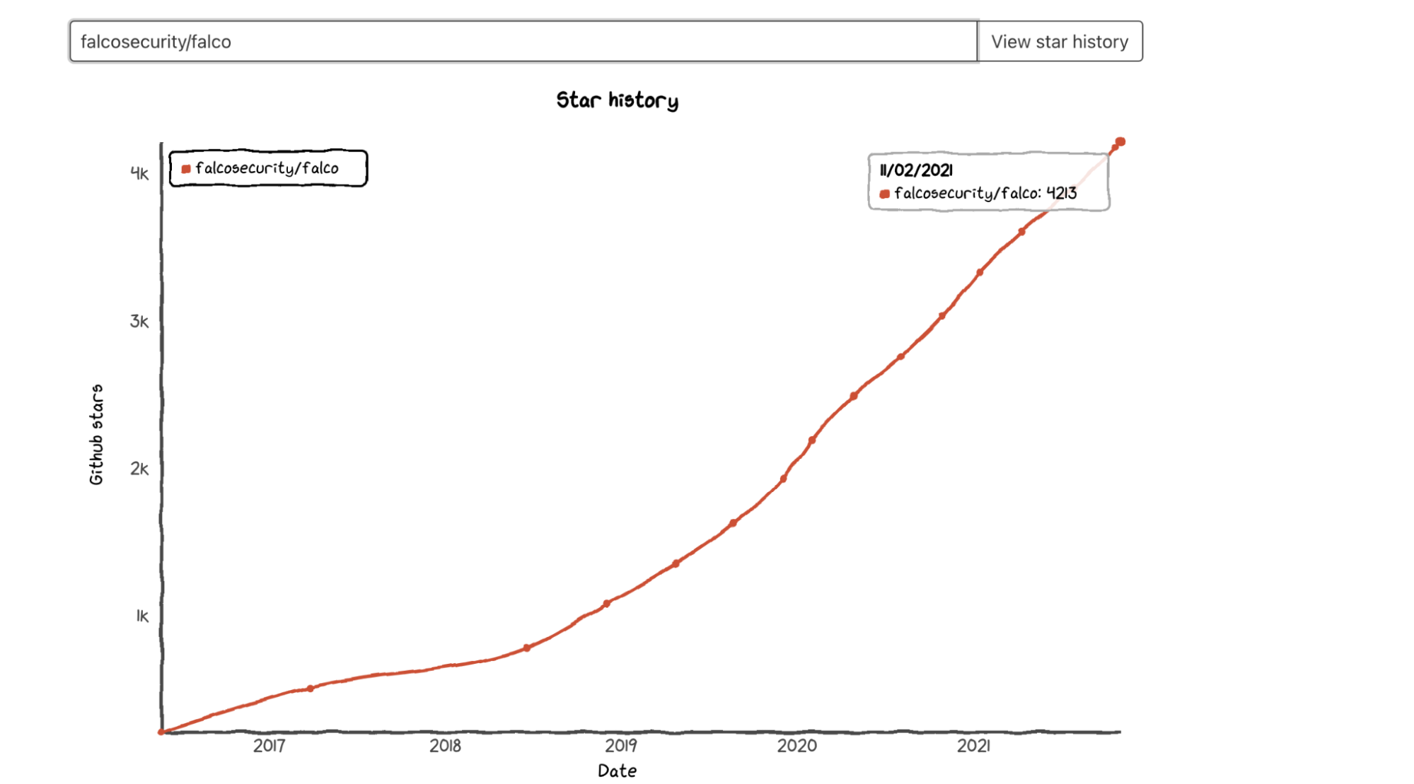 Falco has doubled stars in his github repo since joining the CNCF