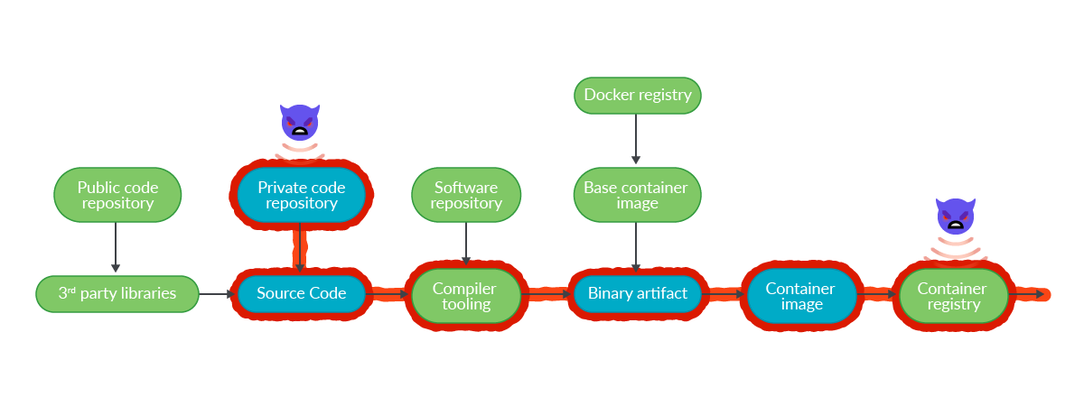 Solarwinds example of supply chain attack