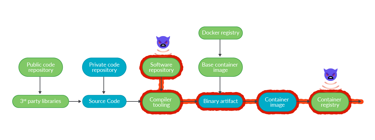 Codecov example of supply chain attack