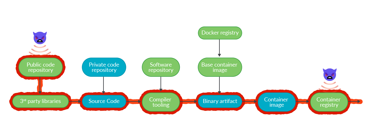 Apple Xcode example of supply chain attack