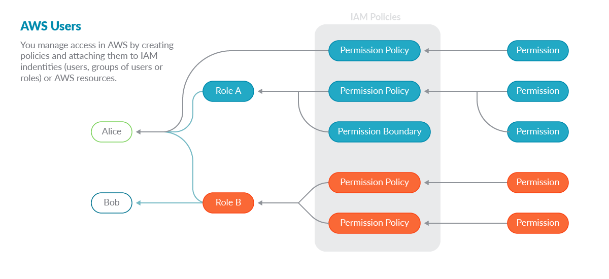Diagram roles and permisions
