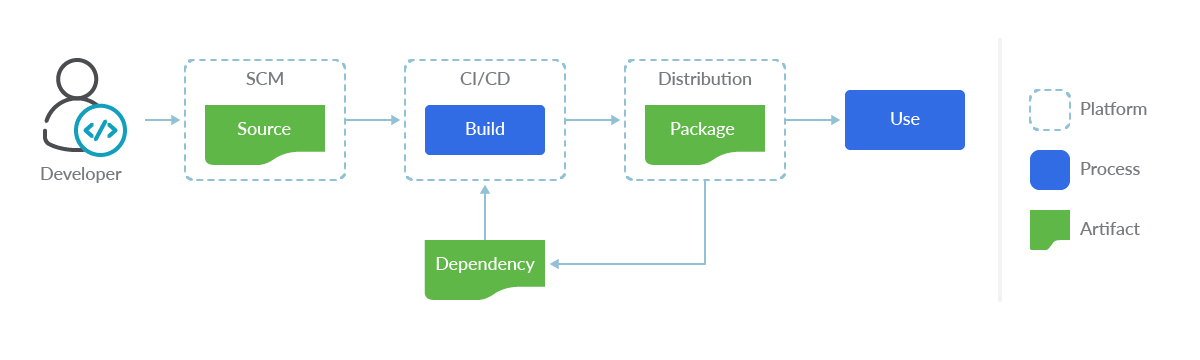 Diagram of Software Supply Chain