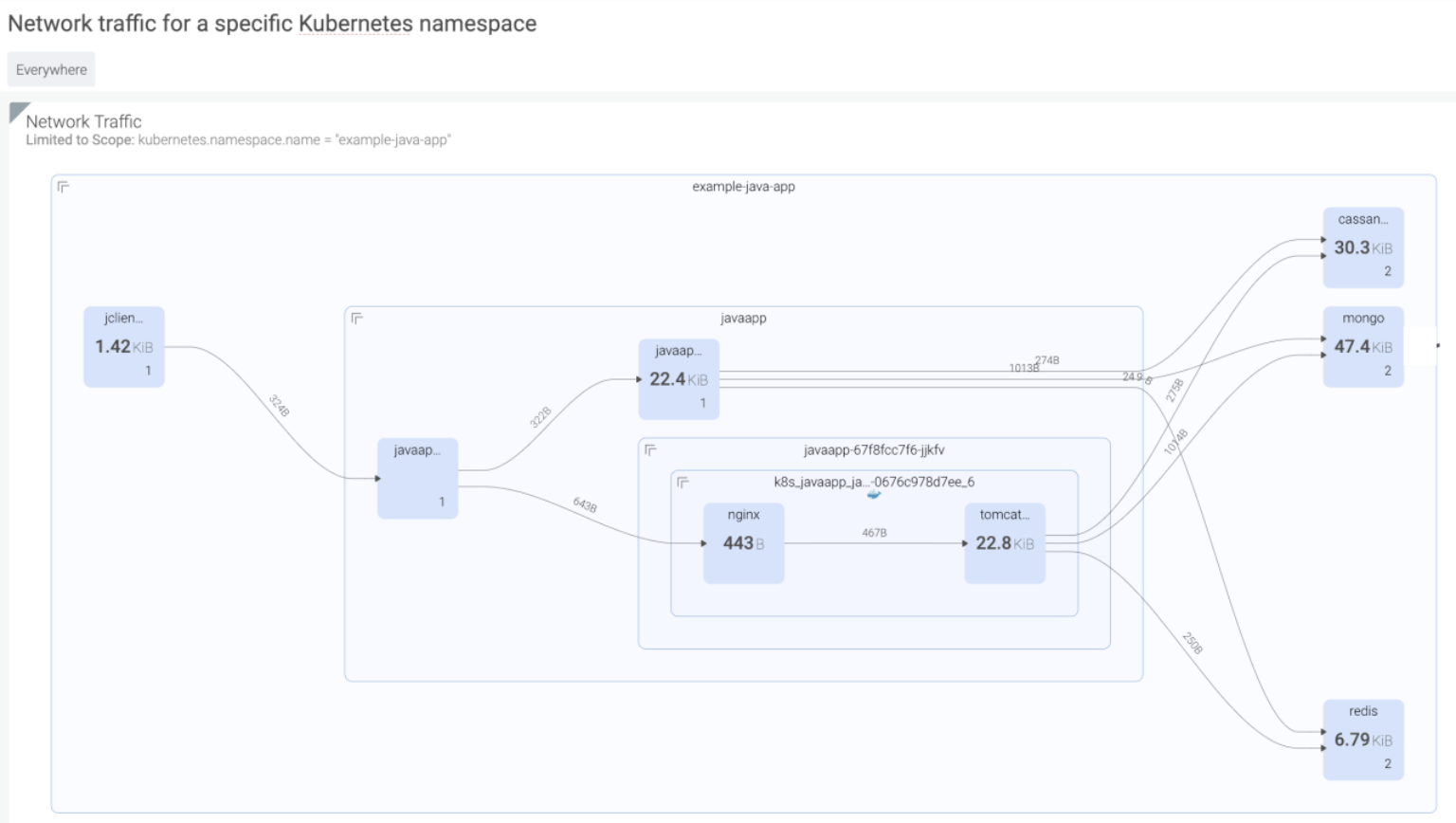 Sysdig secure will generate network topology maps to help you meet PCI compliance