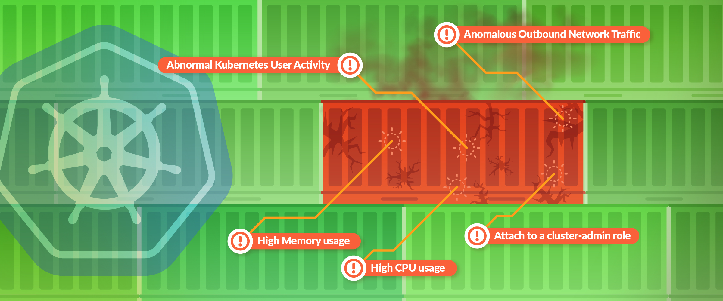 Top 10 indicators of compromise in Containers