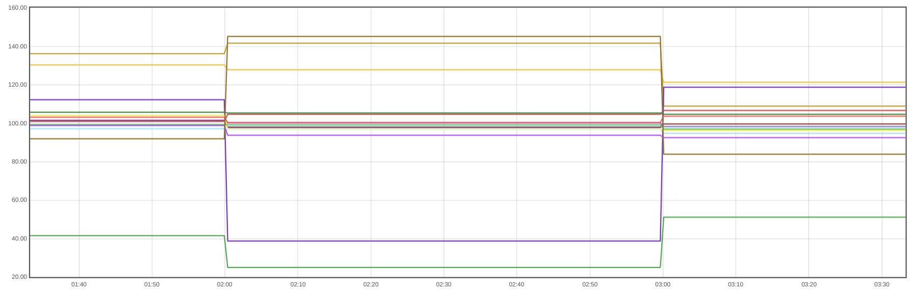 A grafana dashboard panel, showing an increase of 140% of pods in two of the namespaces
