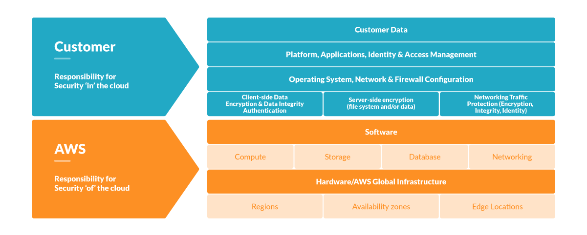 Shared responsibility model in the cloud. Although cloud providers secure the underlying infrastructure, you should scan your cloud tasks.