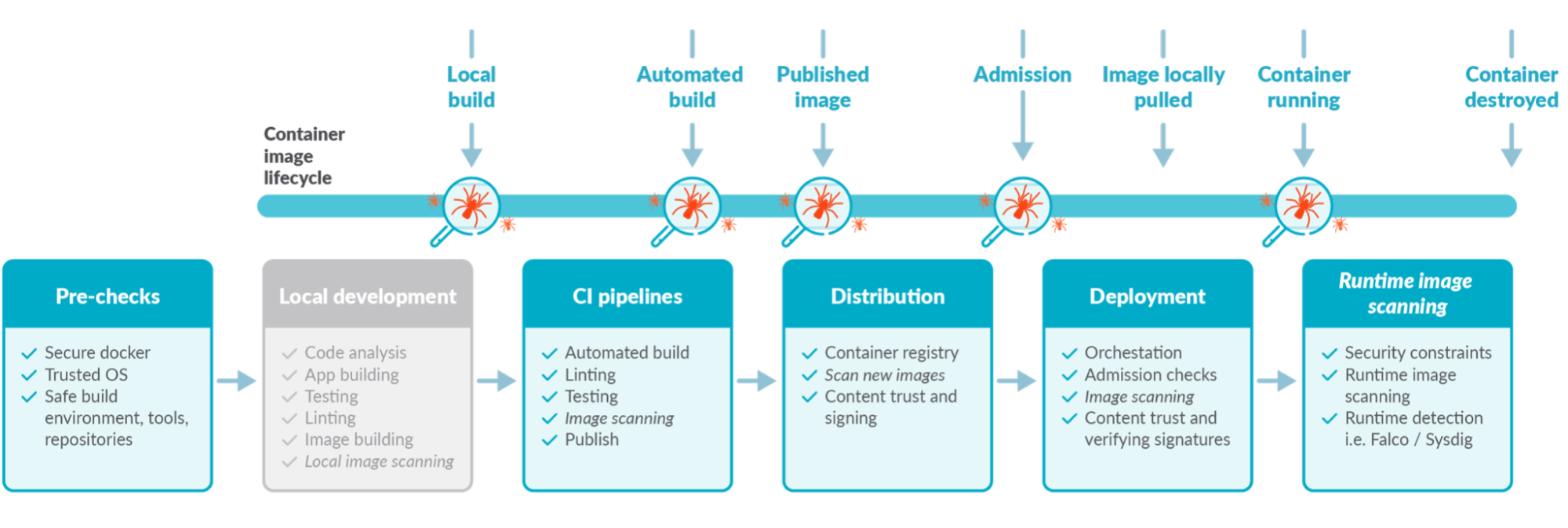 Container lifecycle. You can detect vulnerabilities at several stages.