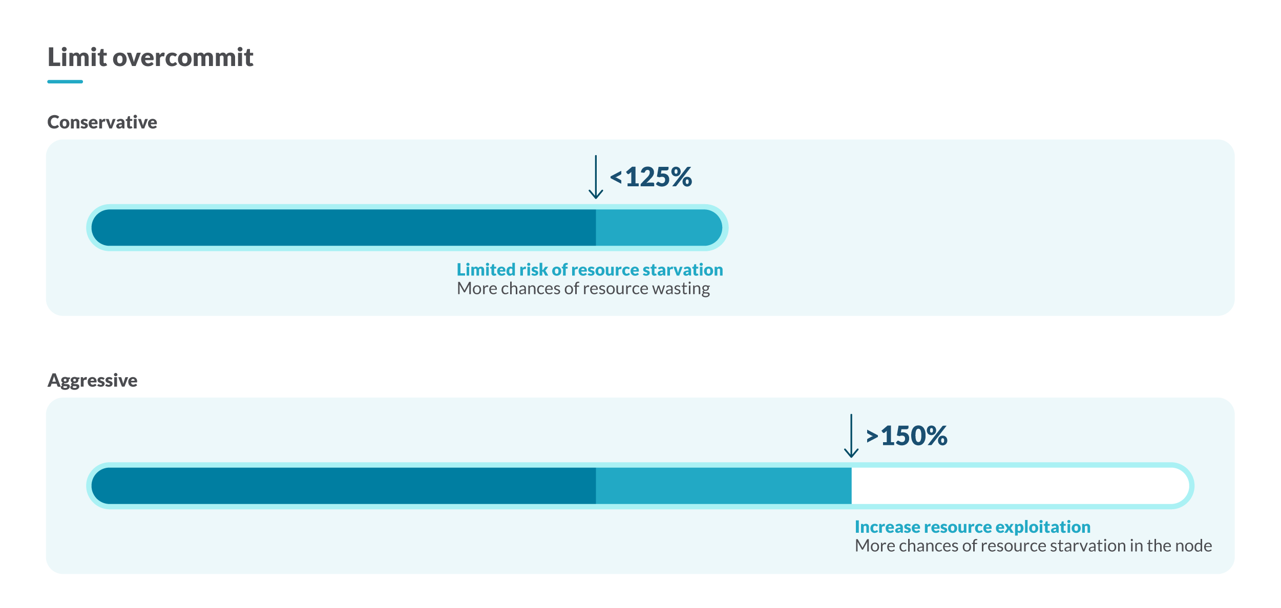This illustration shows the two strategies you can implement to better adjust the capacity of your cluster: you can opt for a conservative strategy, assuring that the overcommit is under 125%, or an aggressive strategy if you let the overcommit reach 150% of the capacity of your cluster.
