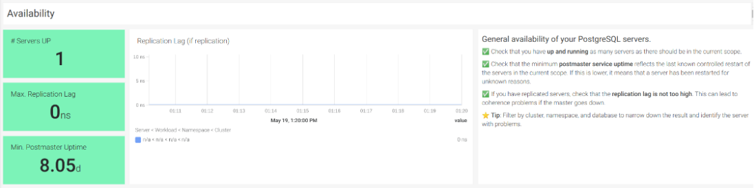 PostgreSQL dashboard showing the availability metric to 1, in a green background