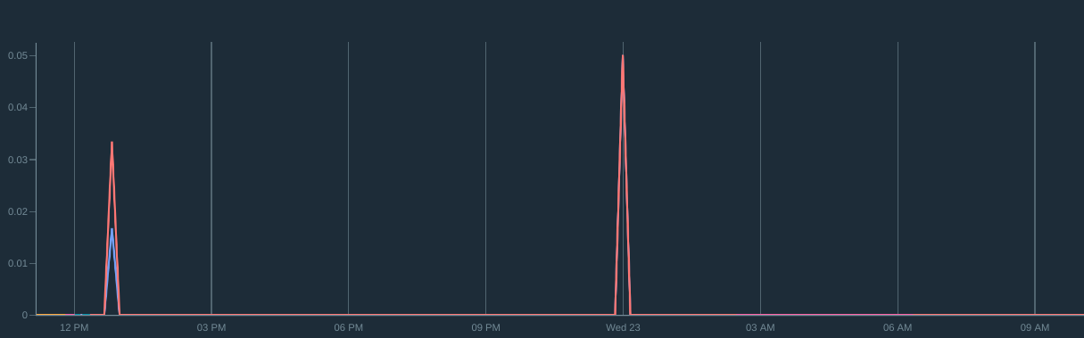 chart showing the results for the metric ceph_osd_commit_latency_ms