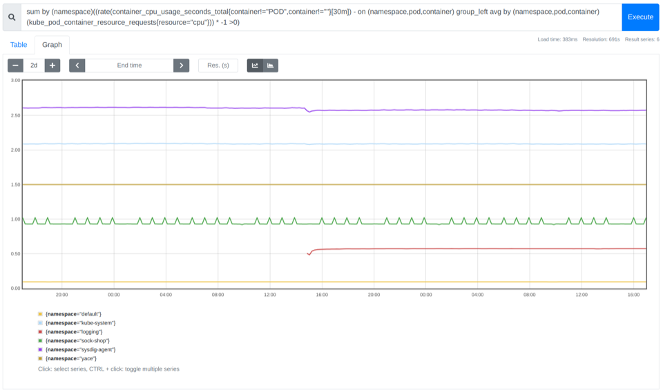 Screenshot of a Prometheus chart showing the result of the PromQL query we used for identifying which namespaces are wasting more CPU resources.