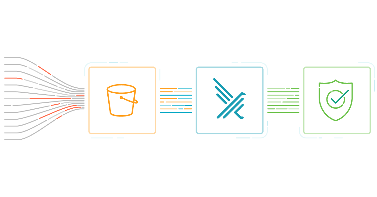 Amazon S3 security with AWS CloudTrail and Falco