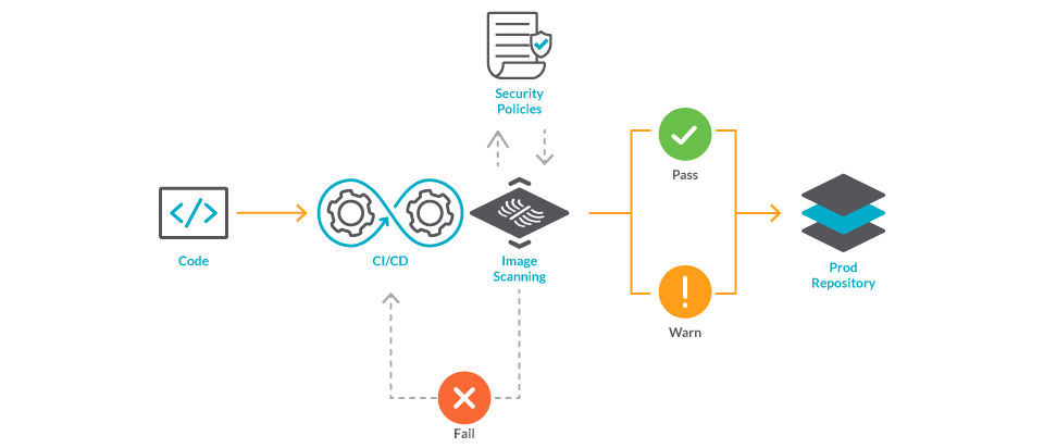 With Inline image scanning, the images are scanned inside the CI CD pipeline. Once the code is pushed, a CI/CD pipeline is triggered, an image is built and scanned without leaving the CI CD pipeline. The image metadata is sent to the image scanner, who sends the results back to the CI CD pipeline. If the image follows the configured security policies, then the image is pushed to a production image repository.