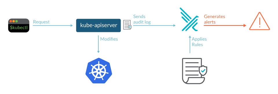 Diagram of processing kubernetes audit logs with falco. Any action taken on the cluster via the api server will be recorded on the audit log and sent to falco. Falco will apply rules to decide if an event is suspicious and generate an alert.
