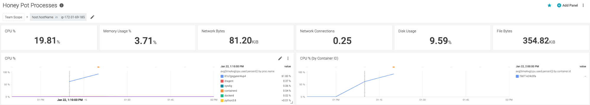 A Sysdig monitor dashboard monitoring our honeypot resources. The CPU increase related to this attack is noticeable.