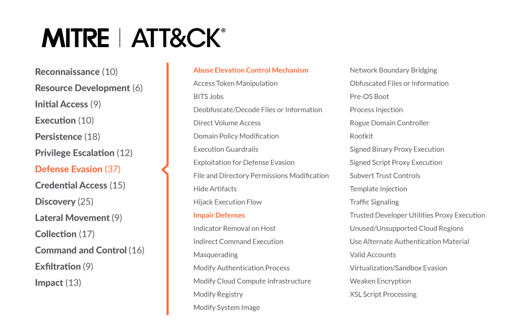 List of MITTRE ATT&CK categories. Defense evasion contains 37 techniques, of which we are covering