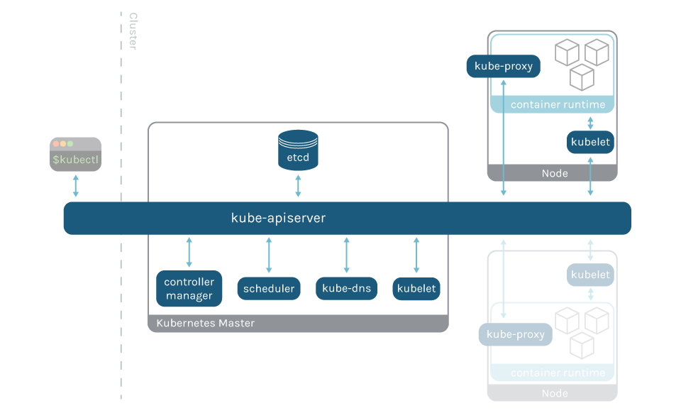 Graph with the kubernetes control plane and where are they positioned on the Kubernetes control plane. Most of the components are in the master node, kube-proxy and kubelet are on every node, and all components use the API server to communicate.