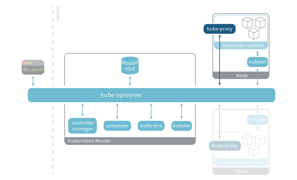 Diagram showing the Kubernetes control plane architecture. kube-proxy is present on each node.