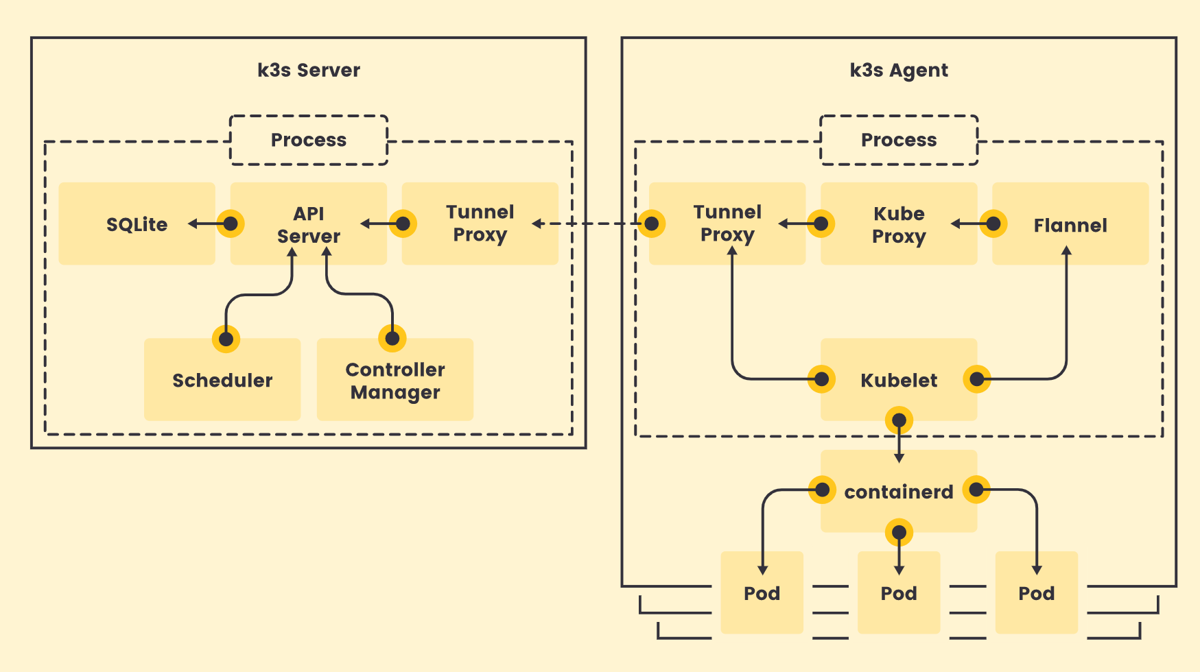 Diagram showing k3s architecture