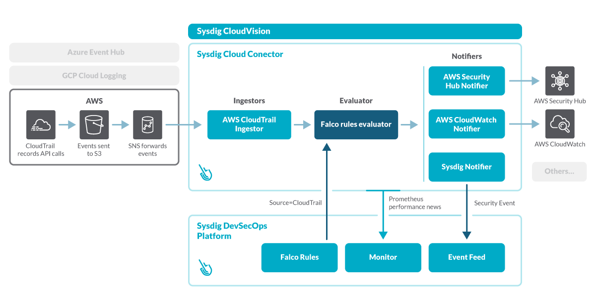 AWS threat detection with Sysdig. Detail on Sysdig CloudVision