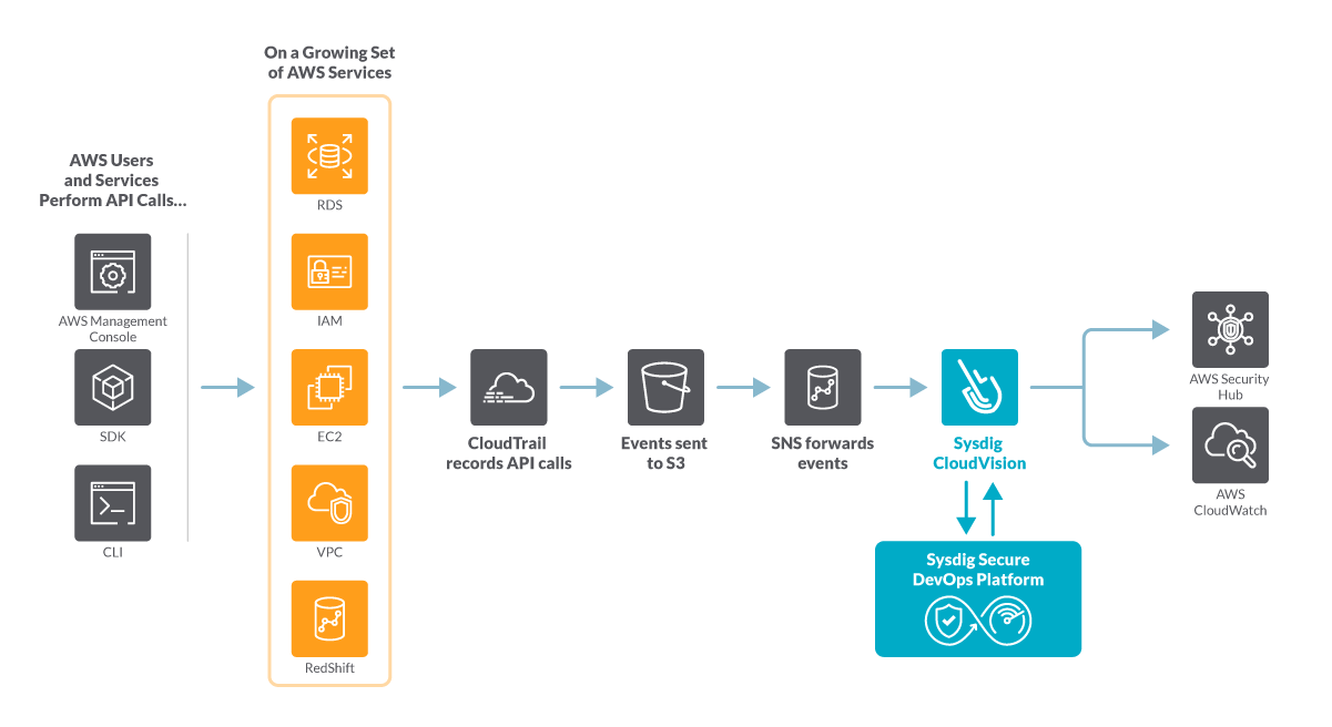 AWS threat detection with Sysdig